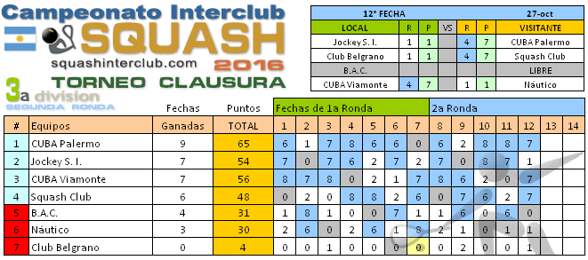Resultados Squash - Campeonato Interclubes de Squash 3a División 2016- Buenos Aires - Argentina http://squashinterclub.com