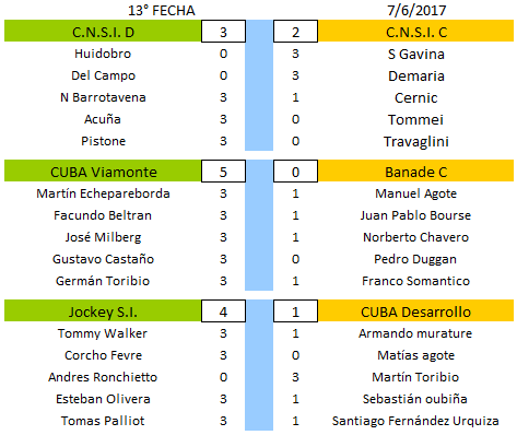 Resultados Squash - Campeonato Interclubes de Squash 3a División 2017- Buenos Aires - Argentina http://squashinterclub.com