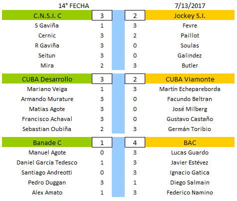 Resultados Squash - Campeonato Interclubes de Squash 3a División 2017- Buenos Aires - Argentina http://squashinterclub.com