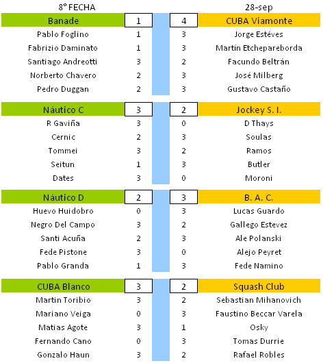 Resultados Squash Interclub - 3a División TC