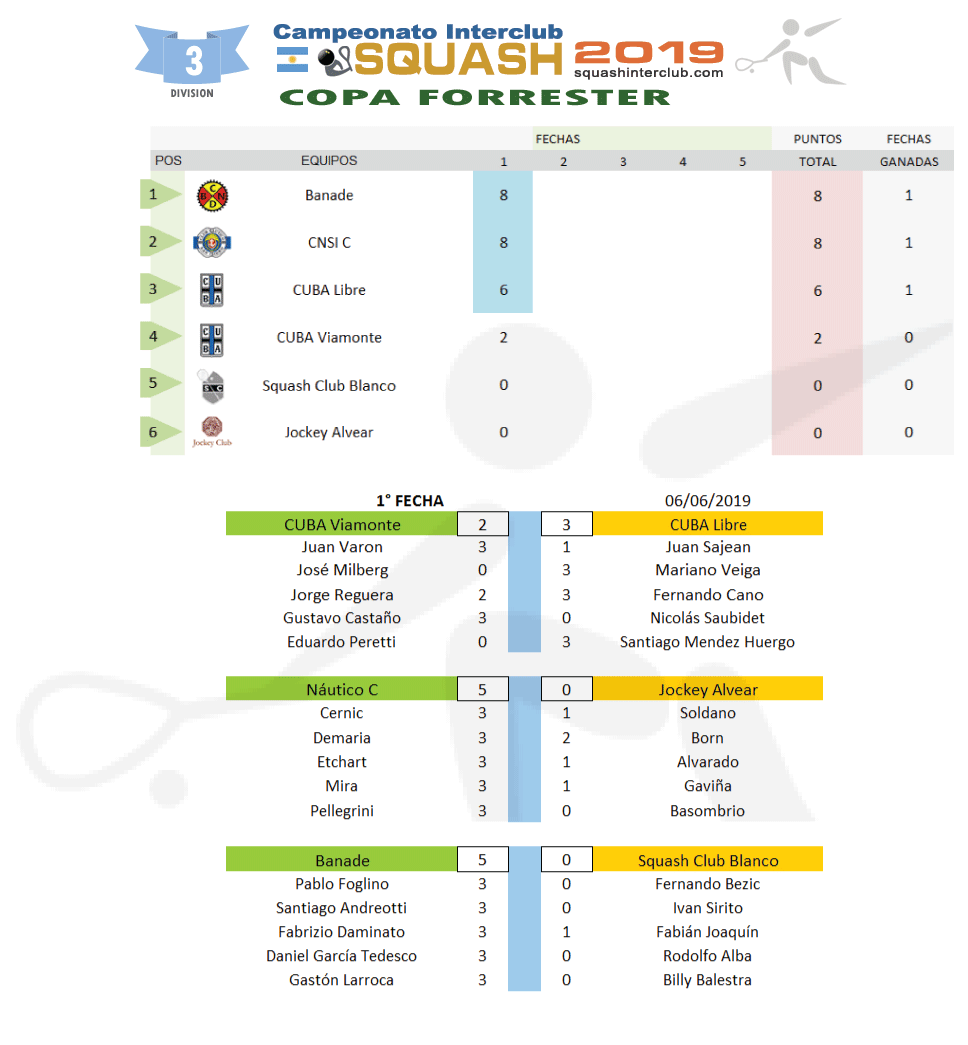 Resultados Squash Interclub - 3a División TA Copa Forrester 