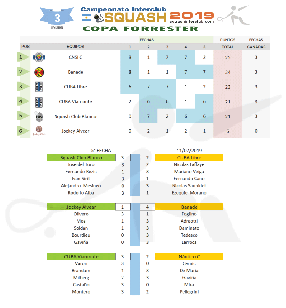 Resultados Squash Interclub - 3a División TA Copa Forrester 