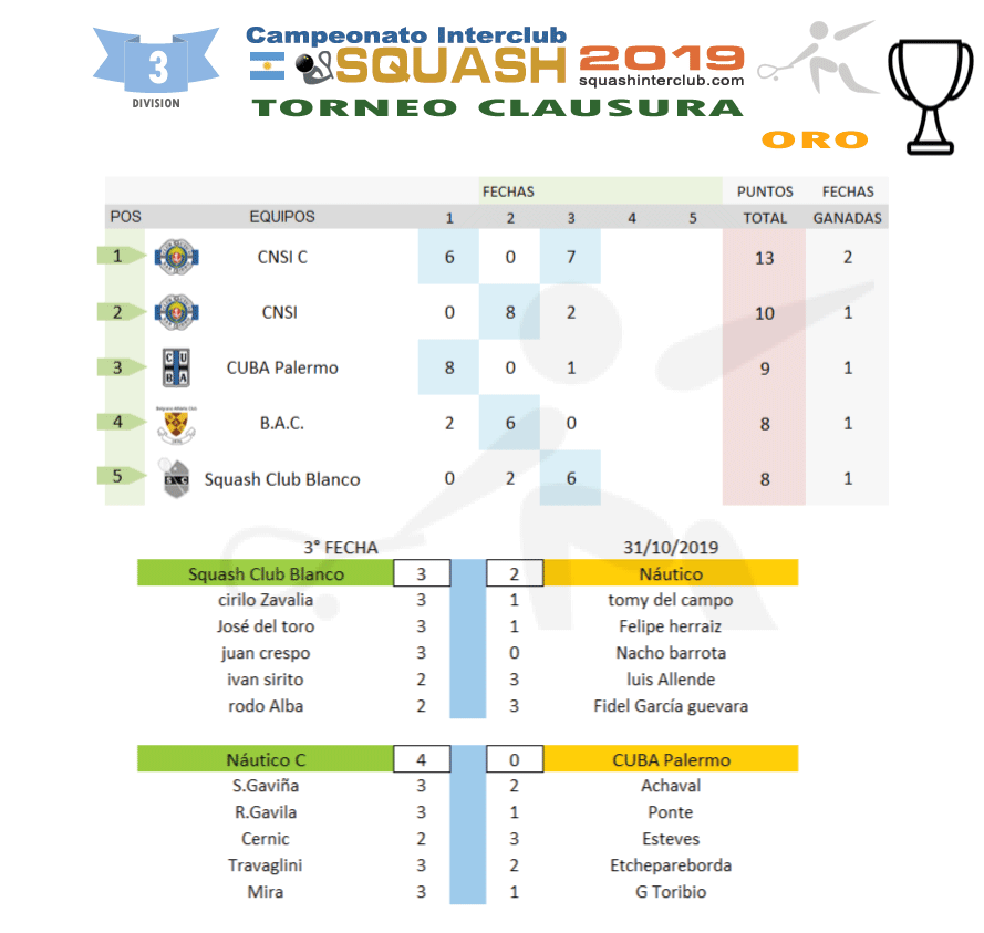 Resultados Squash Interclub - 3a División TC
